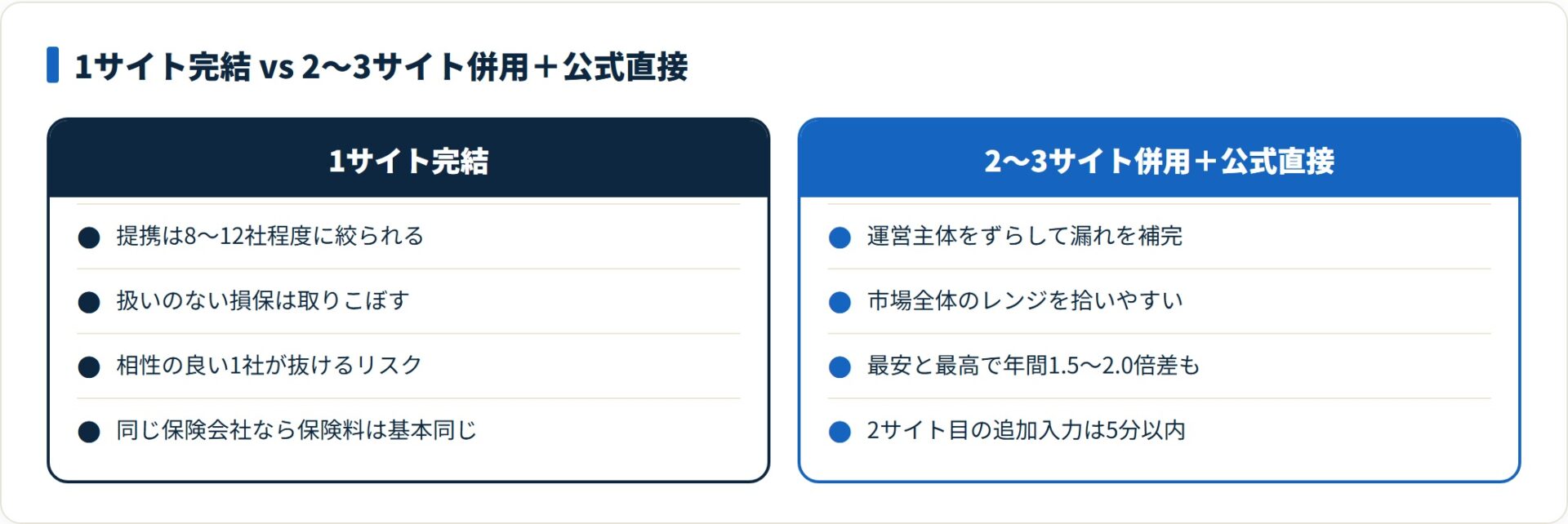 1サイト完結と2〜3サイト併用+公式直接を比較したカード図