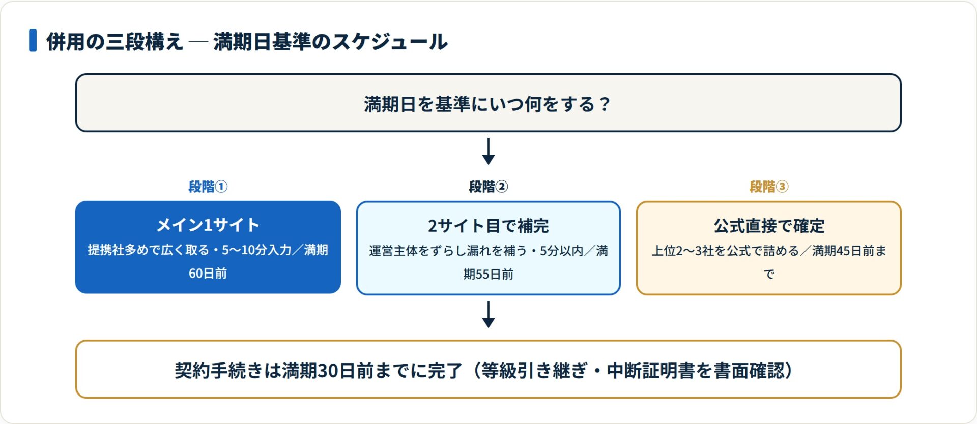 併用の三段構えと満期日基準スケジュールを示すフロー図