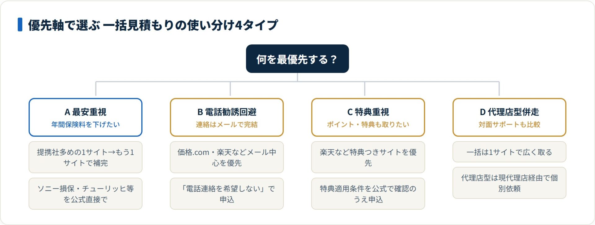 最安重視・電話勧誘回避・特典重視・代理店型併走の4タイプ別使い分けツリー図