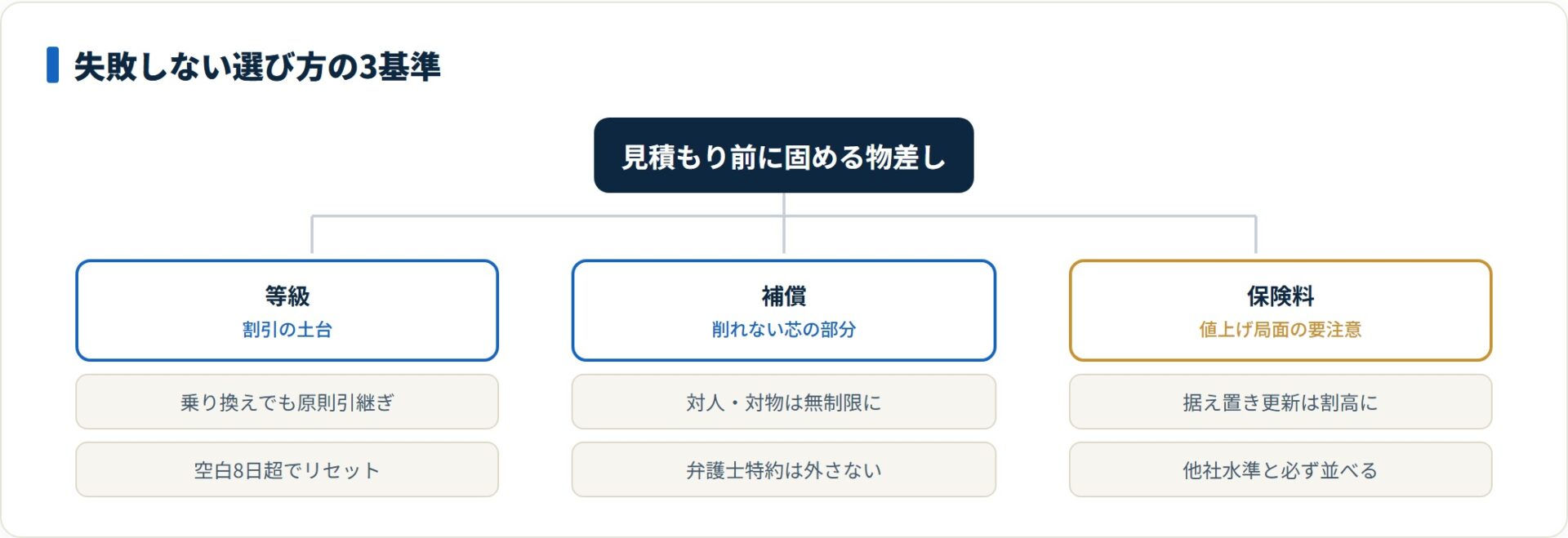 自動車保険は等級・補償・保険料の3基準で選ぶ。等級は原則引き継げ、補償は無制限と弁護士特約を外さず、保険料は値上げ局面で他社と並べる。