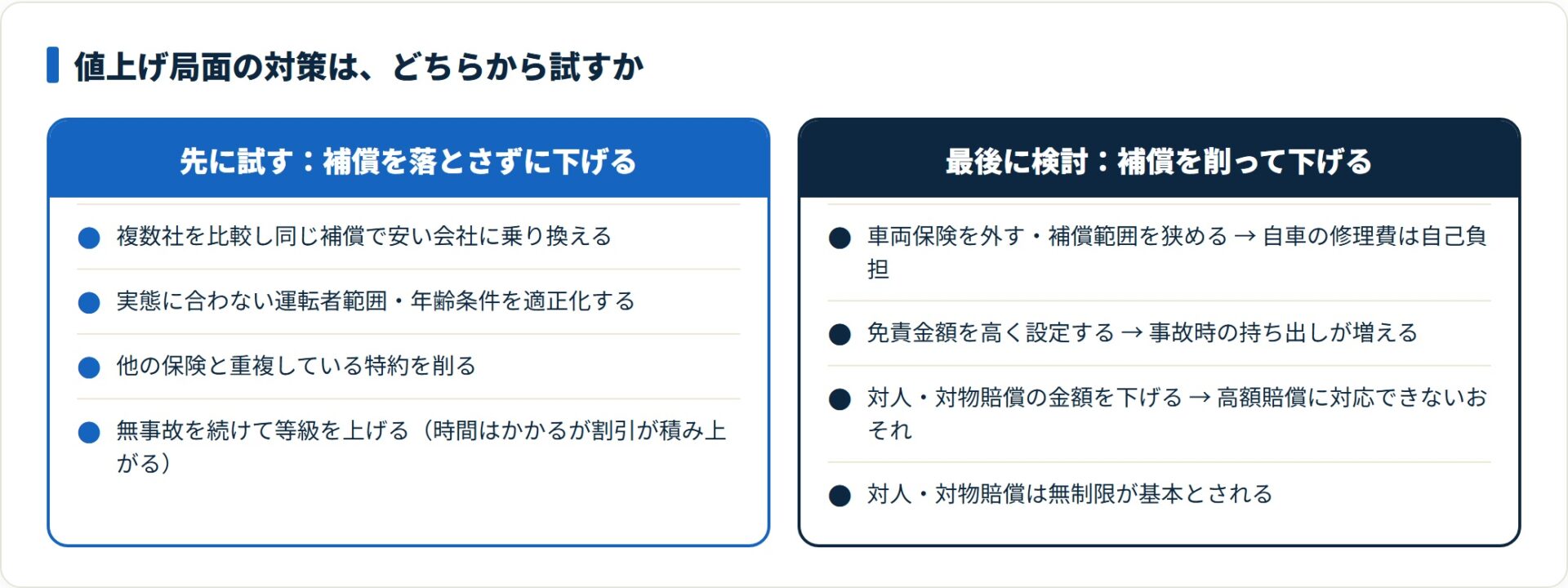 自動車保険の値上げ対策を、補償を落とさずに下げる方法と補償を削って下げる方法に分けて優先順位を示す比較図。