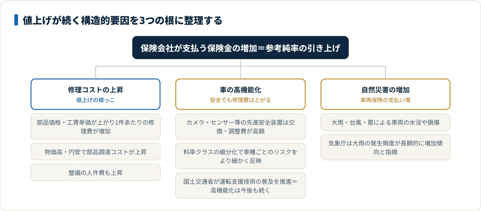 自動車保険の値上げの構造的要因を修理コストの上昇・車の高機能化・自然災害の増加の3つに分類した図。
