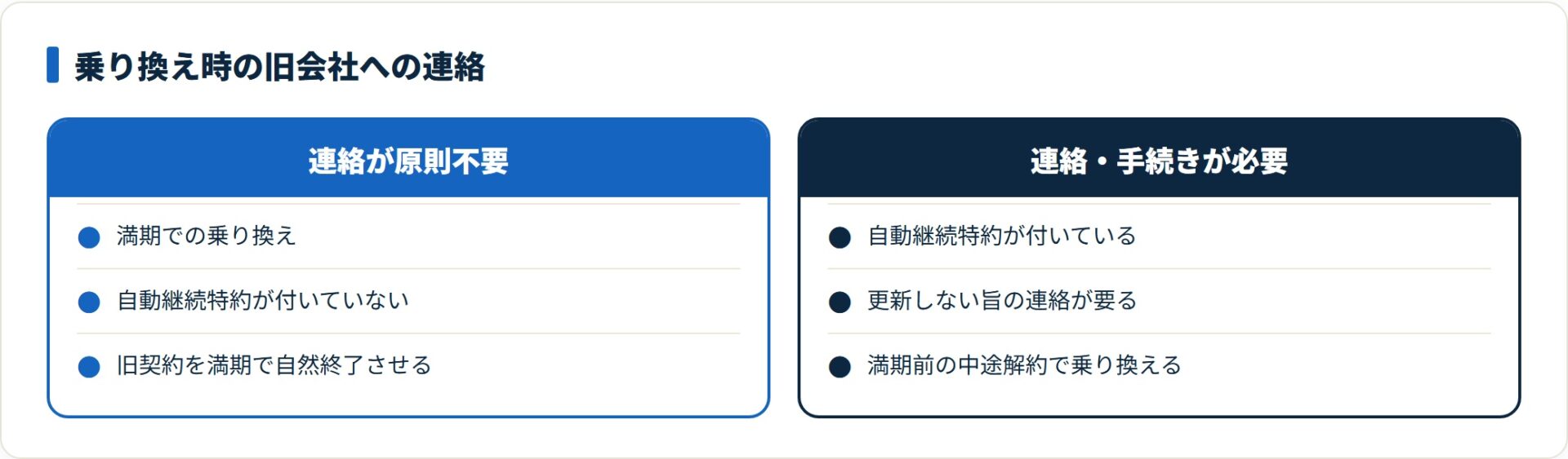 満期で自動継続特約なしは連絡不要、自動継続特約ありや中途解約は連絡必要と示した比較図。