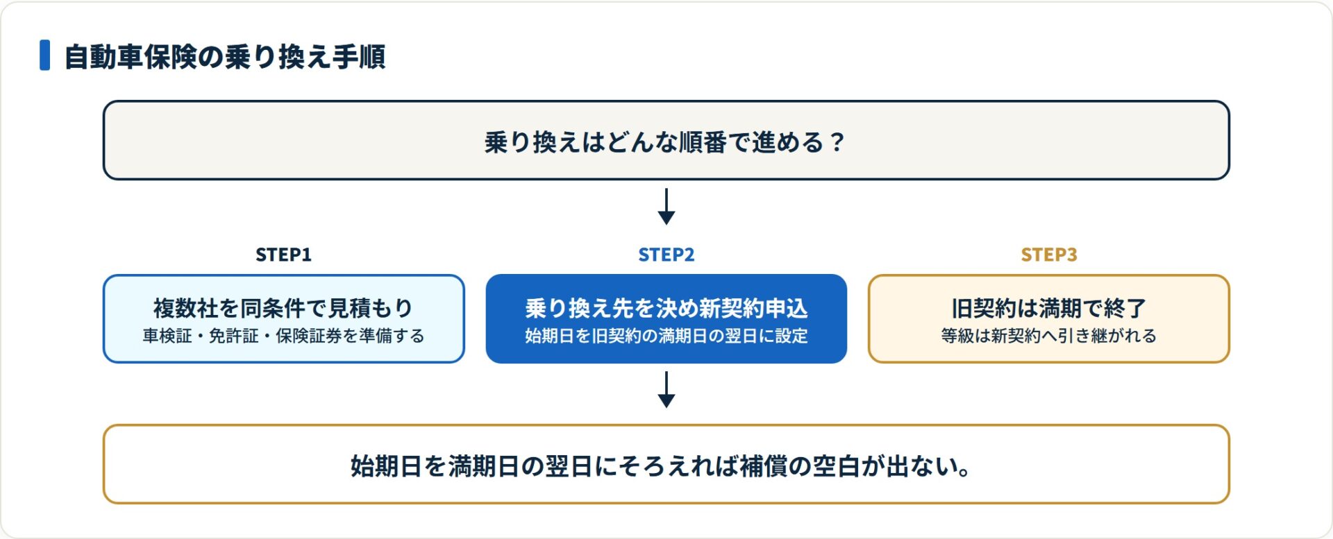 見積もり・新契約申込・旧契約終了という乗り換え手順3段階を示した図。
