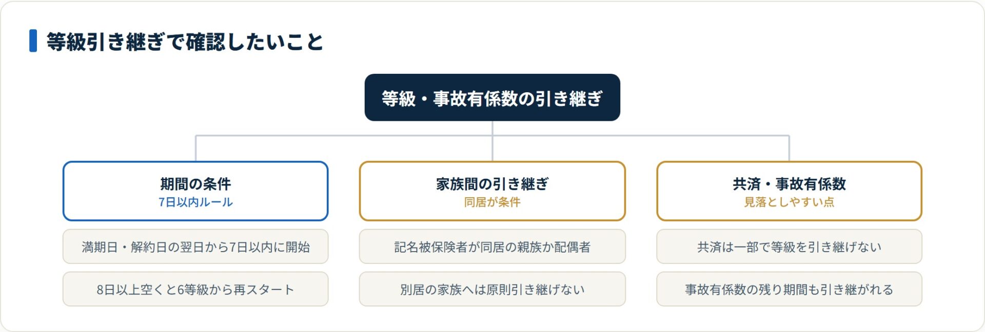 7日以内ルール・同居家族の条件・共済と事故有係数という等級引き継ぎの確認点を示した図。
