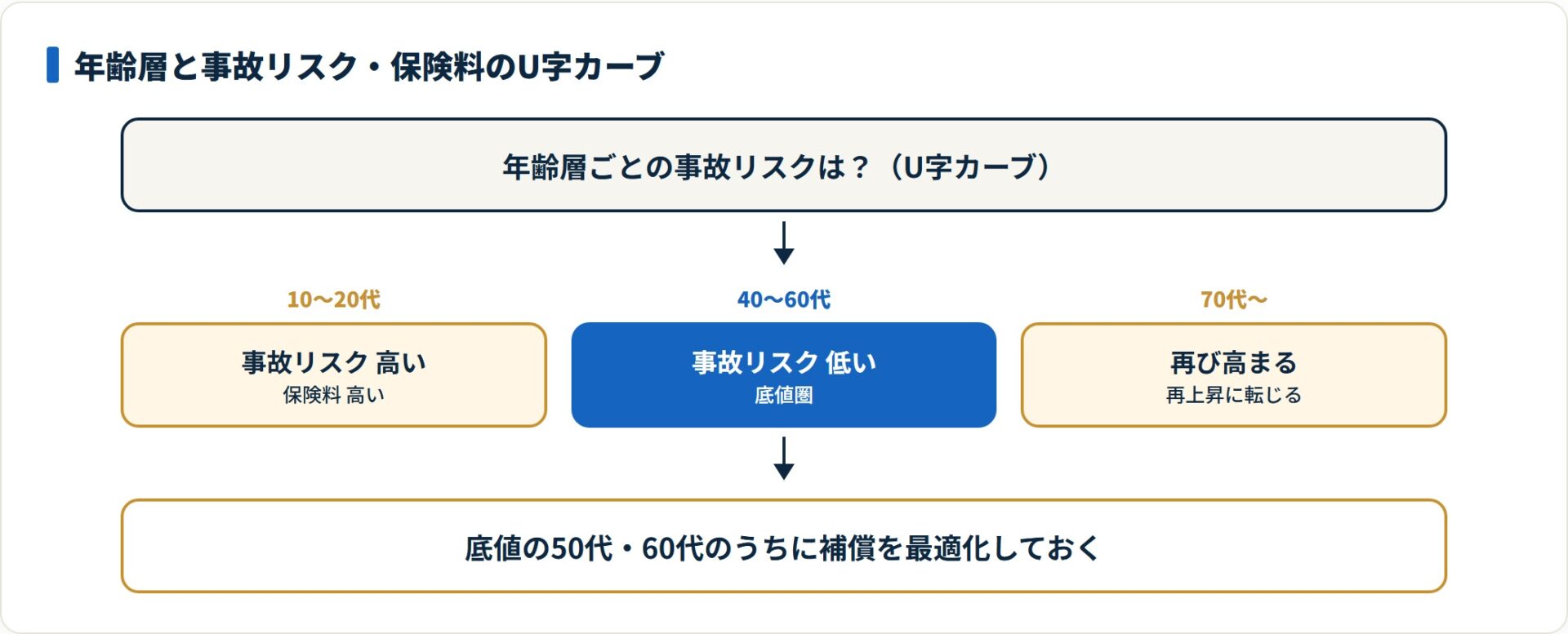 自動車保険の年齢層別リスクと保険料が、若年層で高く40〜60代で底値、70代以降で再上昇するU字カーブを示した判定フロー図。