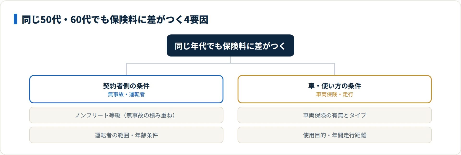 50代60代で保険料に差がつく4要因を、契約者側（等級・運転者範囲）と車・使い方側（車両保険・使用状況）に分類したツリー図。
