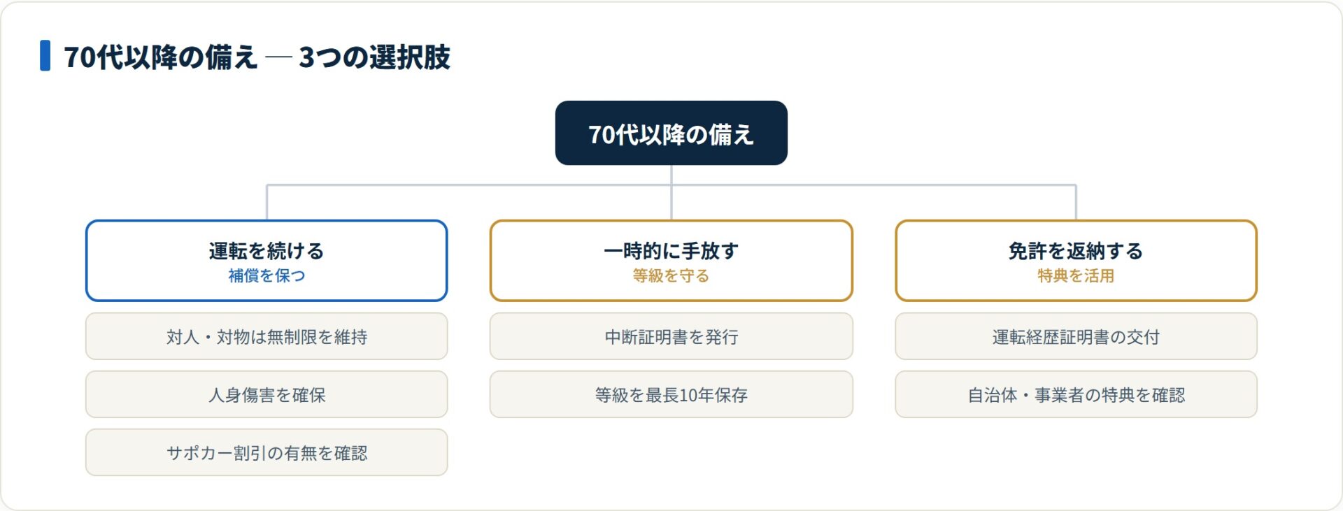 70代以降の備えを運転を続ける・一時的に手放す・免許を返納するの3択で分け、それぞれの補償・手続きを整理したツリー図。
