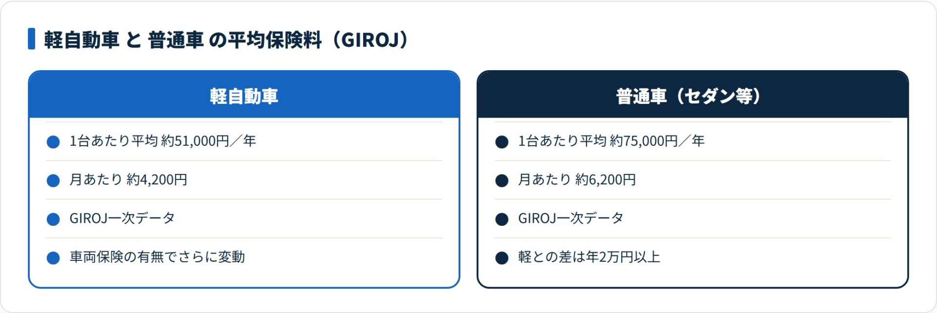 軽自動車の平均保険料約51,000円と普通車約75,000円を比較し、年2万円以上の差があることを示した図。