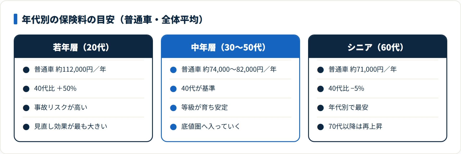 自動車保険の年代別保険料の目安を若年層・中年層・シニアの3区分で比較し、20代が突出して高く40〜60代が底値圏であることを示した図。