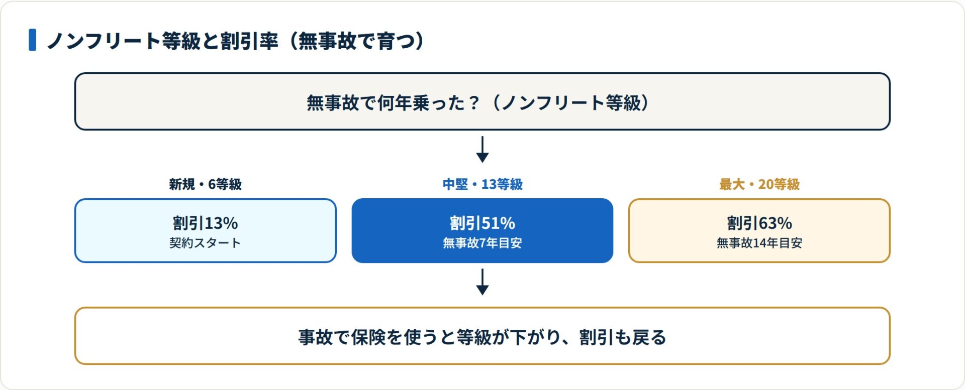 ノンフリート等級の割引率が6等級13%・13等級51%・20等級63%と無事故で上がることを示した判定フロー図。