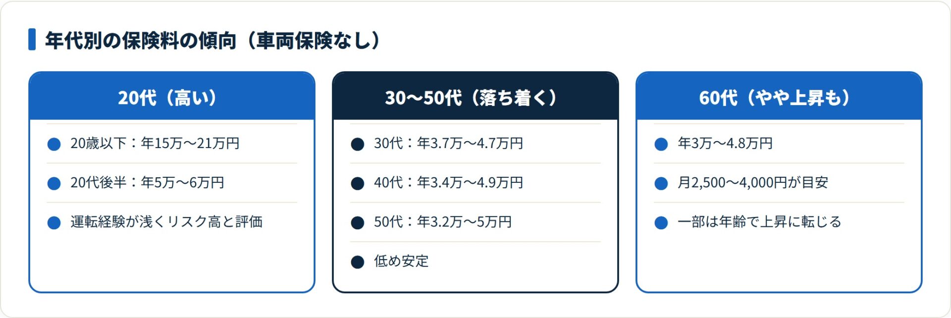 年代別の年間保険料の傾向を3区分で比較したカード図