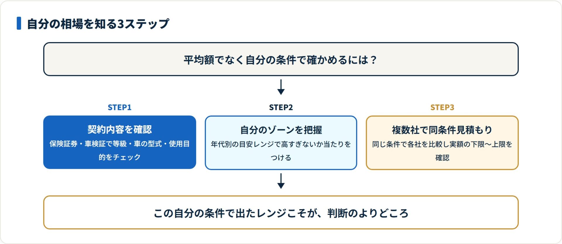 自分の相場を知る3ステップを示したフロー図