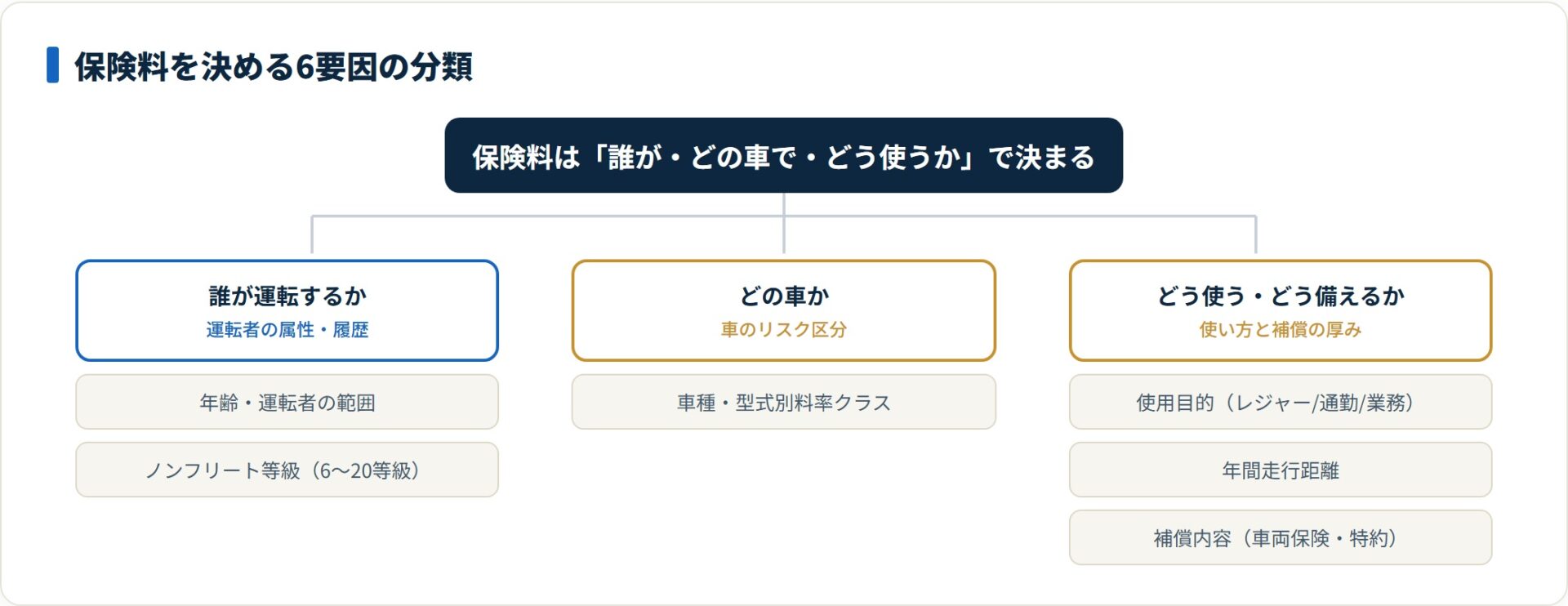 保険料を決める6要因を3グループに分類したツリー図