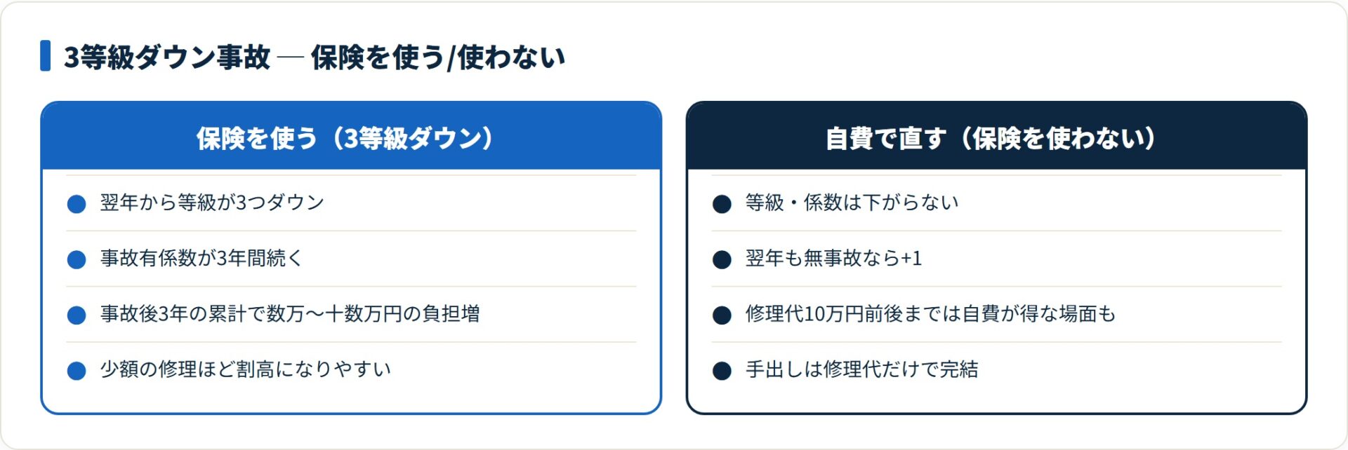 3等級ダウン事故で保険を使う場合と使わない場合を比較したカード図