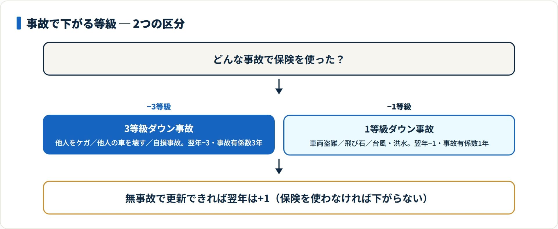 3等級ダウン事故と1等級ダウン事故を分けるフロー図