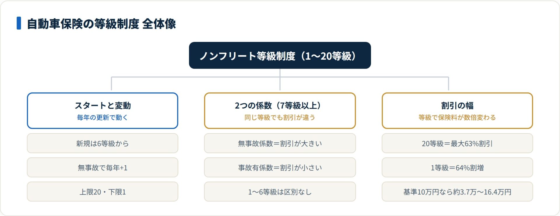 自動車保険の等級制度の全体像を示す分類ツリー図