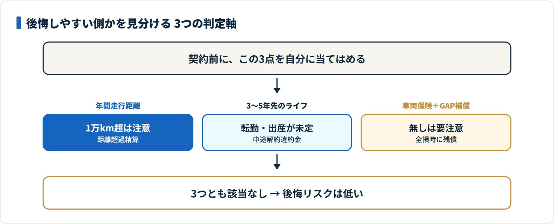 年間走行距離1万km超・3〜5年先のライフイベント未定・車両保険とGAP補償なしの3点に当てはまるほどカーリースで後悔しやすい。