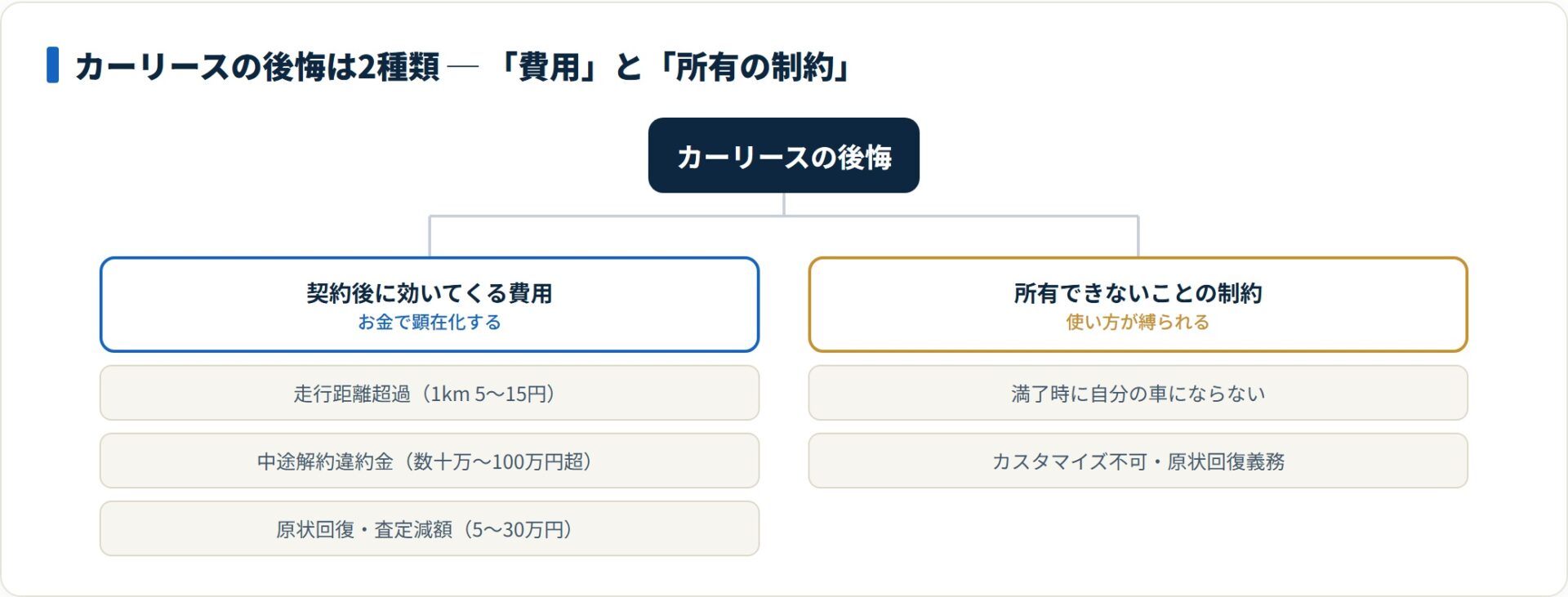 カーリースの後悔は、走行距離超過や中途解約違約金など契約後に効いてくる費用と、所有できないことの制約の2種類に分かれる。