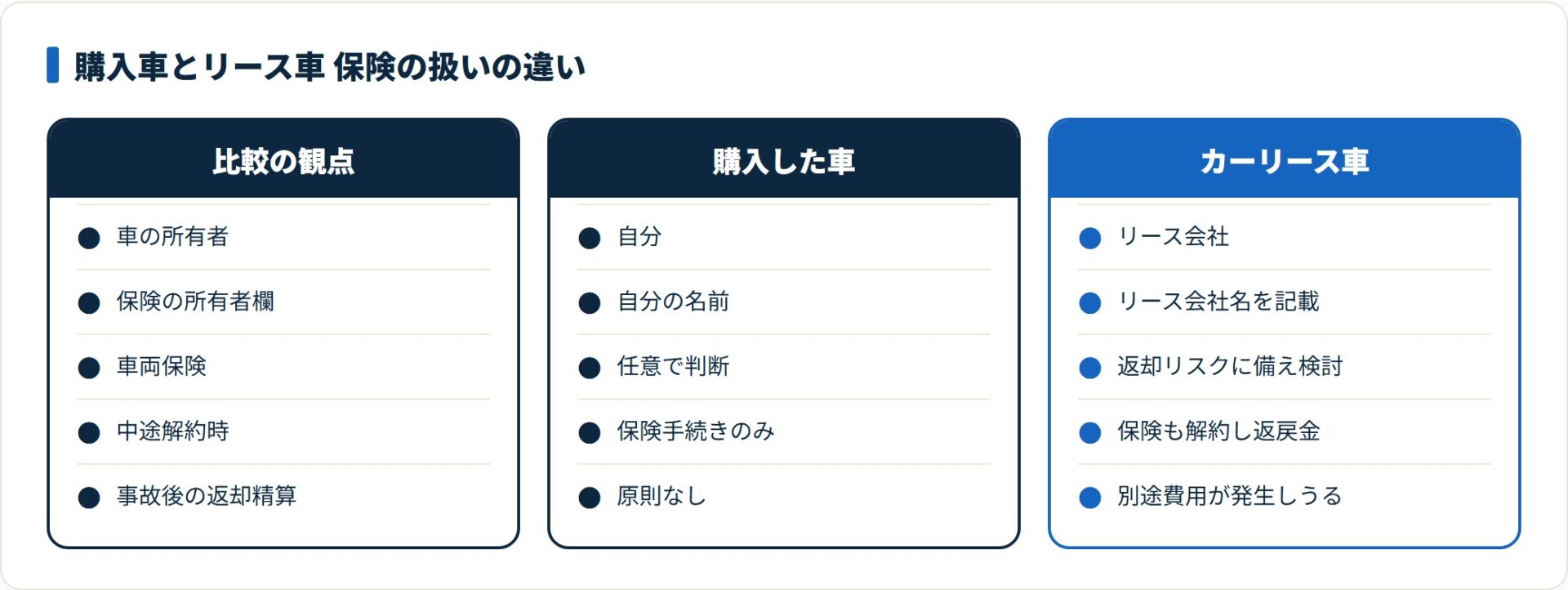 リース車は所有者がリース会社で保険の所有者欄もリース会社名になり、中途解約時は保険解約と返戻金、事故後は返却精算が別途発生しうる点が購入車と異なる。