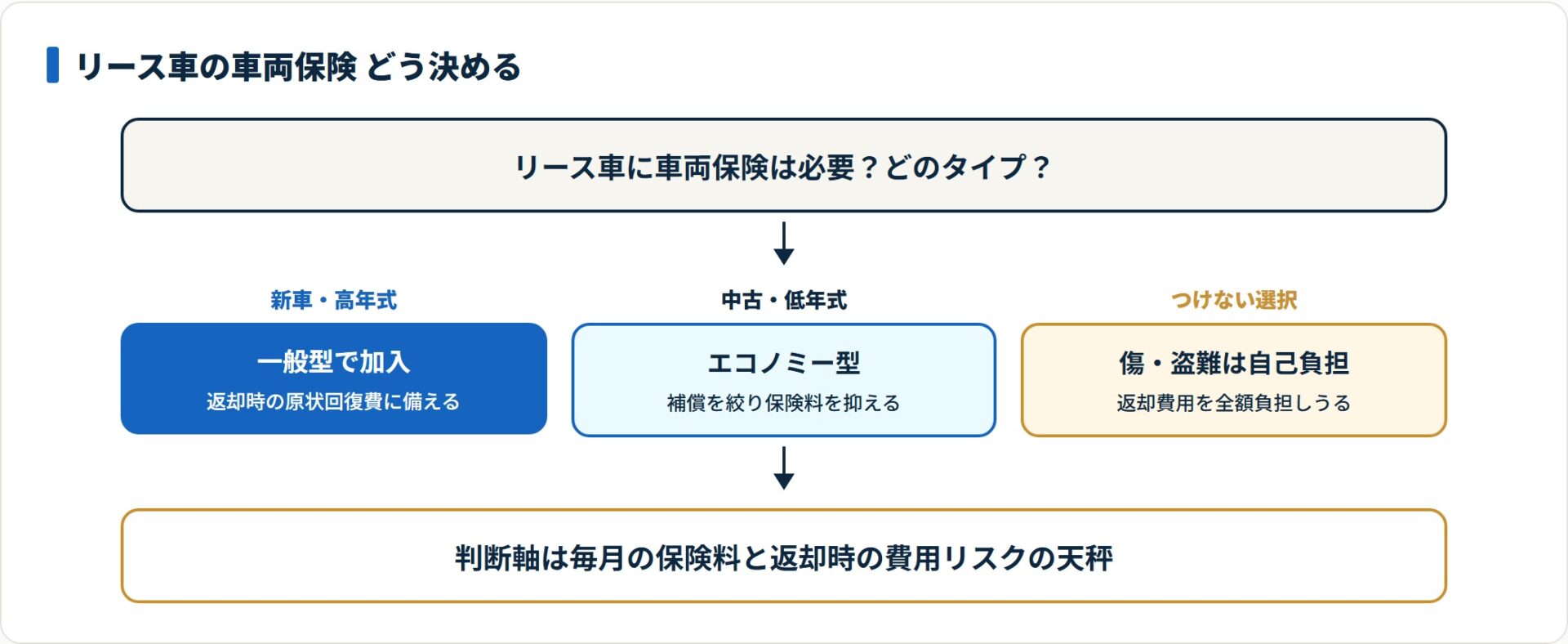 リース車の車両保険は新車・高年式なら一般型、中古・低年式ならエコノミー型、つけない場合は傷や盗難の返却費用が自己負担になる。