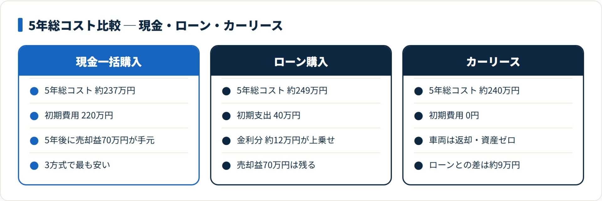 現金一括・ローン・カーリースの5年総コストを比較したカード図