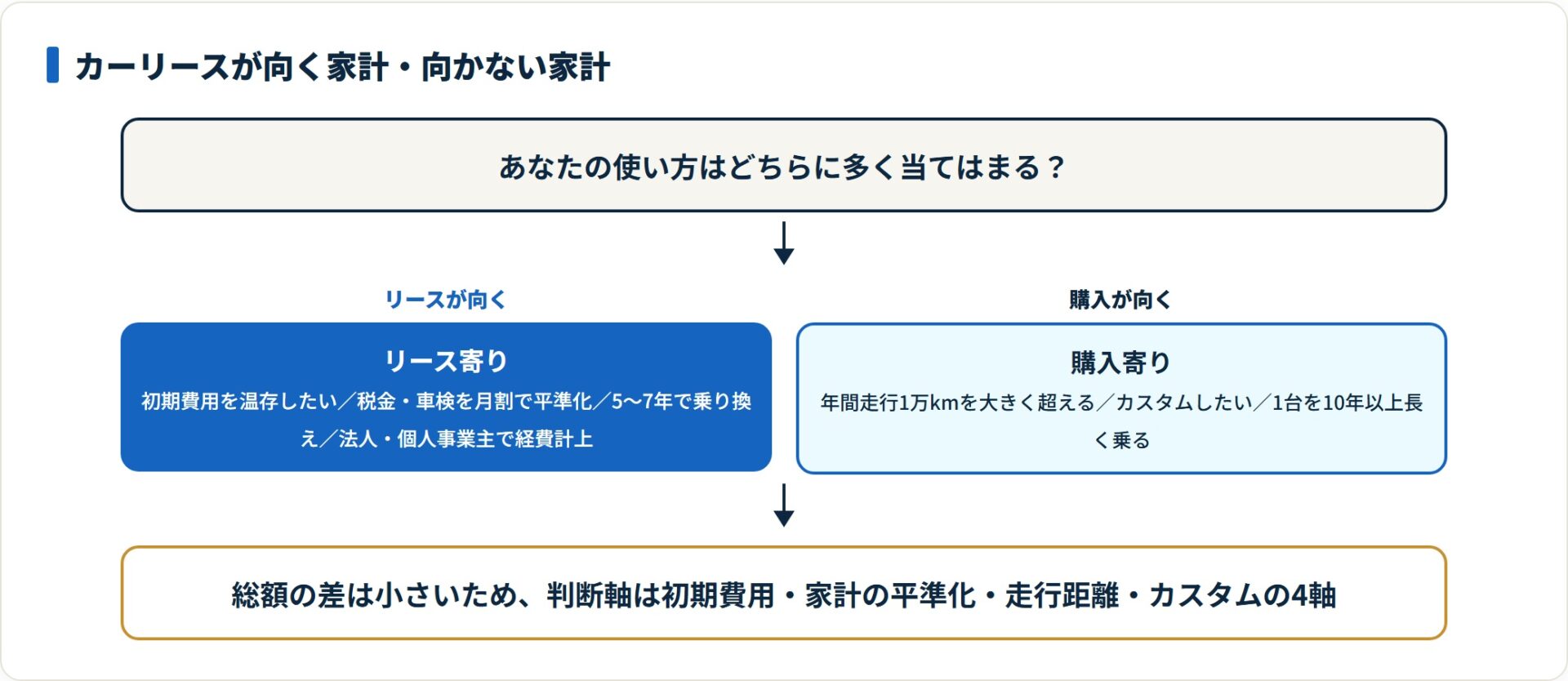 カーリースが向くケースと向かないケースを判断するフロー図