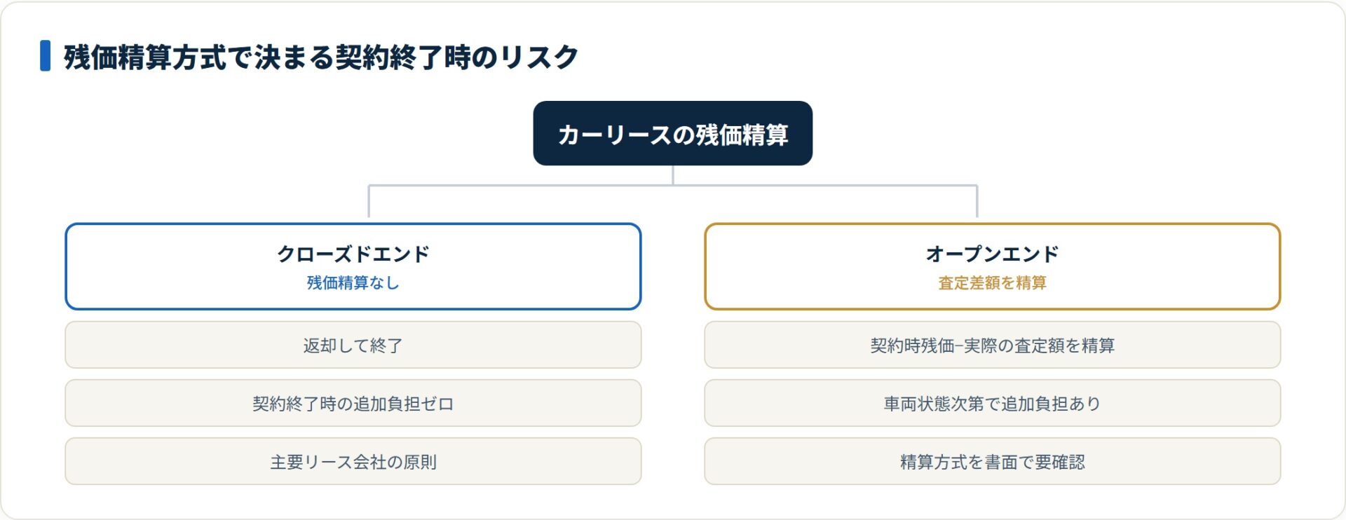 残価精算方式クローズドエンドとオープンエンドを分類したツリー図