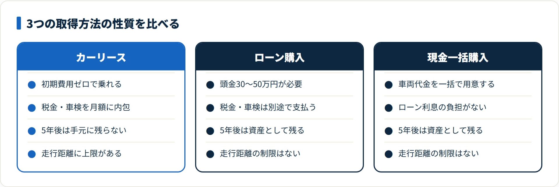 カーリースは初期費用ゼロで身軽、現金・ローン購入は5年後に車が資産として残る。