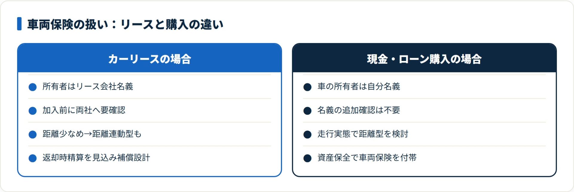 リースは車両保険がリース会社名義になり、加入前に両社への確認が必要になる。