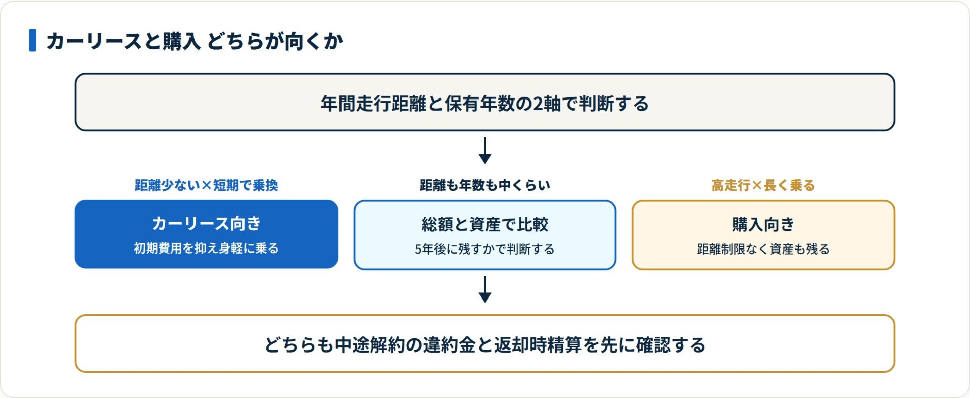 距離が少なく短期で乗り換えるならリース、距離を走り長く乗るなら購入が向く。