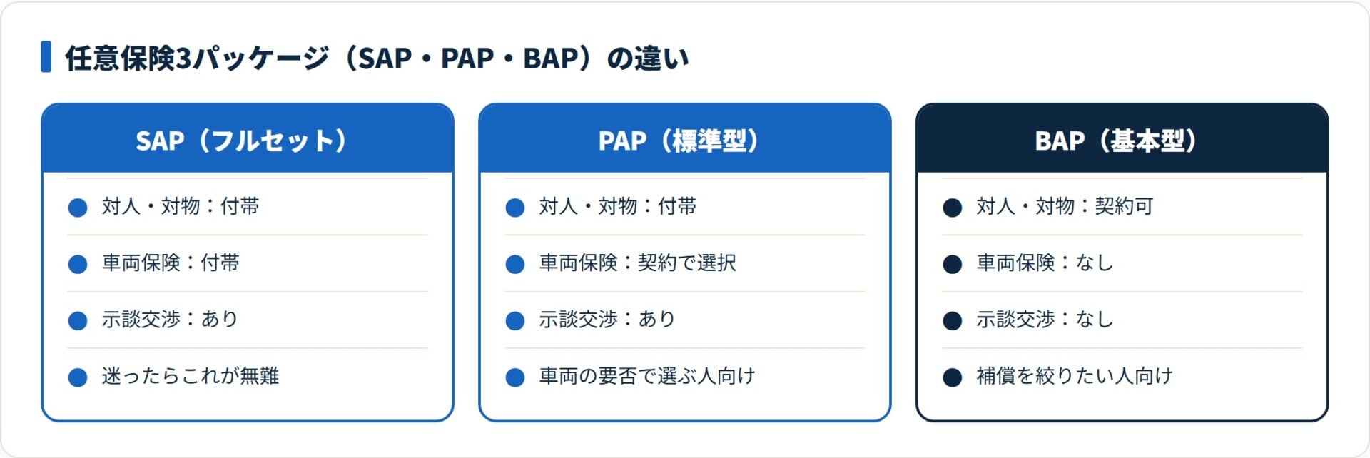 SAP・PAP・BAPの補償内容と示談交渉の有無を比較したカード図