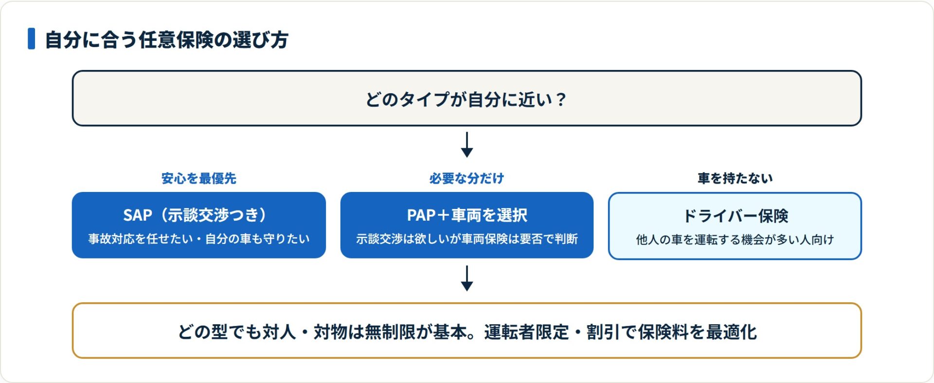 安心重視・必要最小限・車を持たない層ごとに合う任意保険を示した選び方フロー図