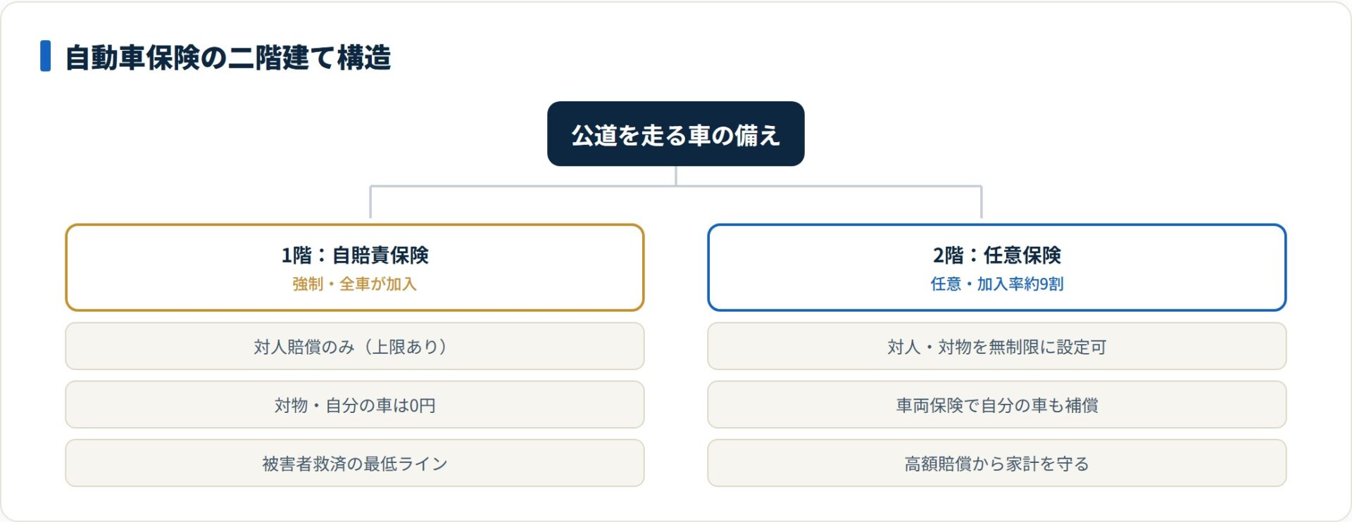 自賠責を1階、任意保険を2階とする自動車保険の二階建て構造を示したツリー図