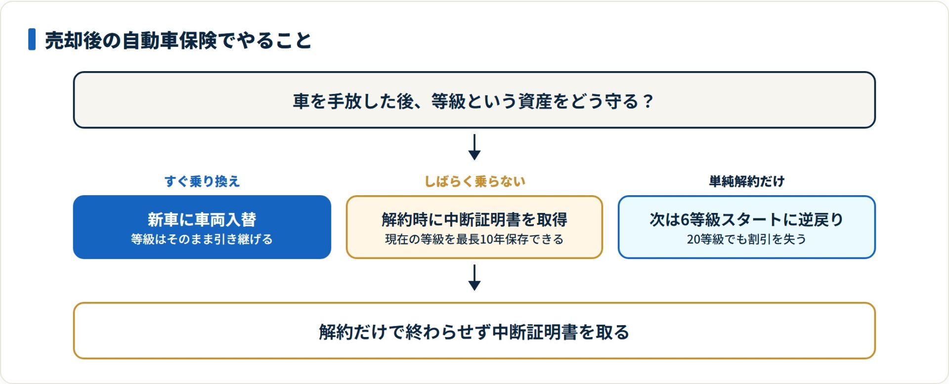 売却後に車両入替や中断証明書で等級を守る手続きと、単純解約で等級を失う流れを示した図。