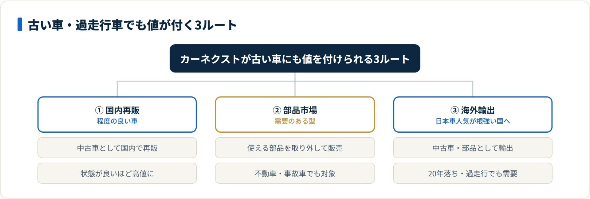 カーネクストが古い車や過走行車にも値を付けられる国内再販・部品市場・海外輸出の3ルートを示した図。