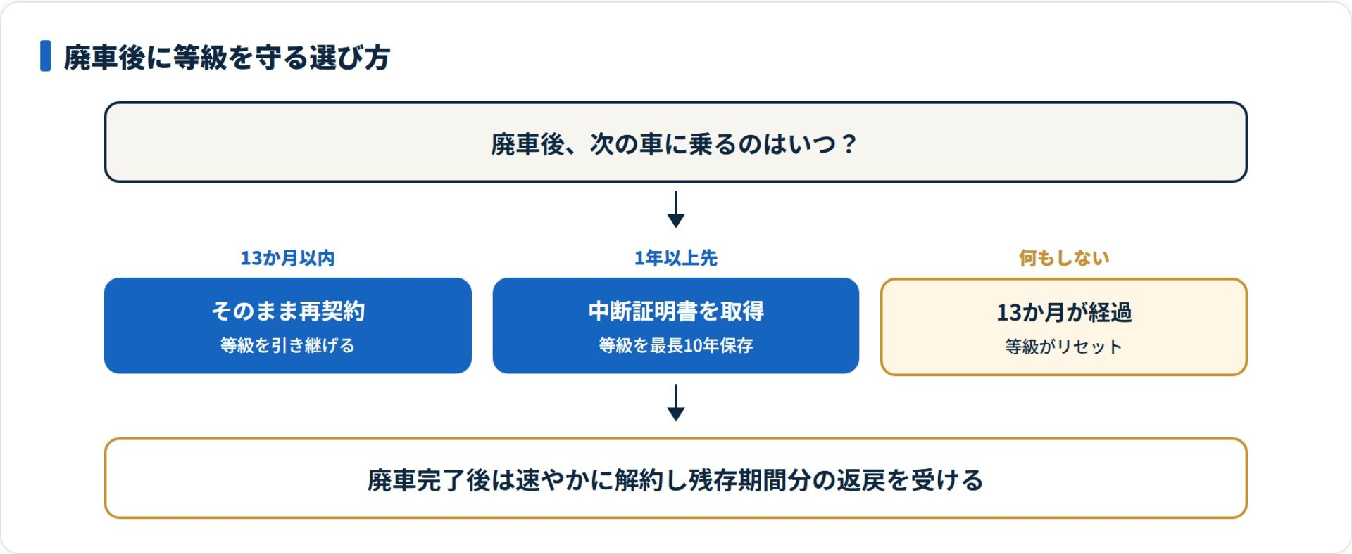 次の車が13か月以内なら再契約、1年以上先なら中断証明書で等級を守れます。