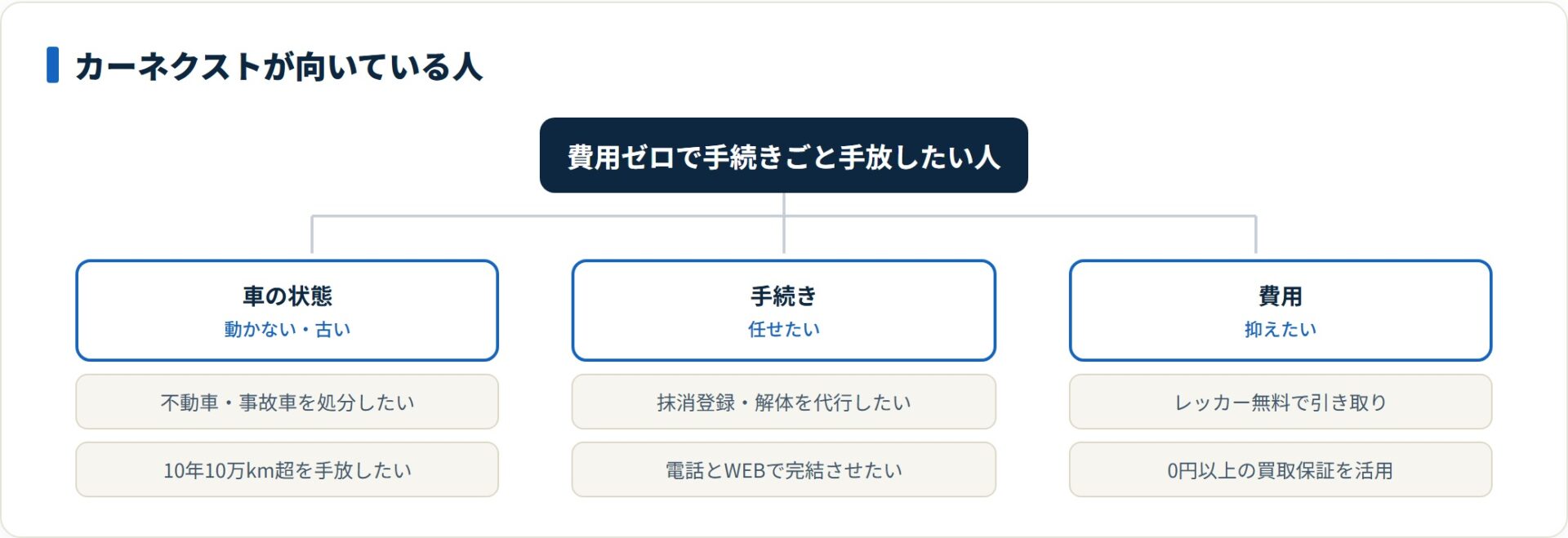 動かない車や古い車を費用ゼロで手続きごと手放したい人に向いています。