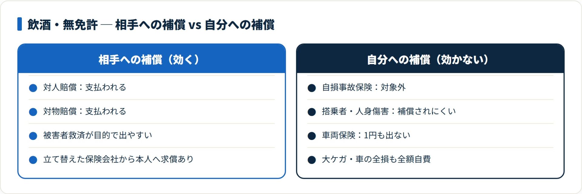相手への補償と自分への補償の可否を比較したカード図