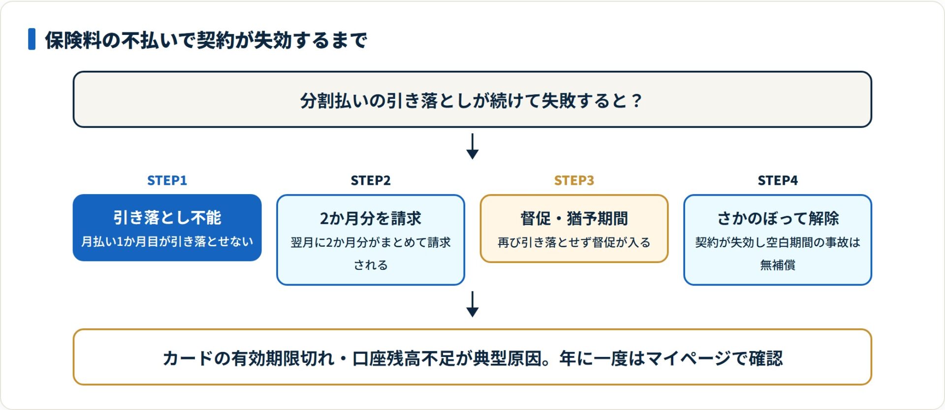 保険料不払いから契約失効までの4ステップのフロー図