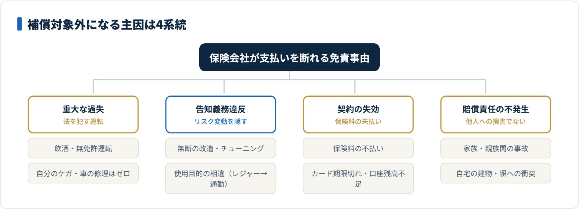 自動車保険の免責事由を4系統に分類したツリー図