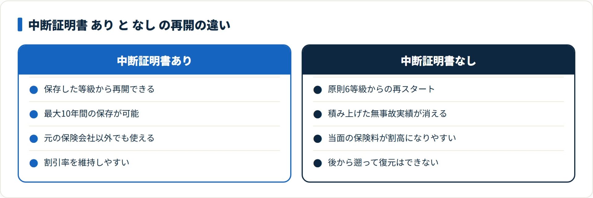 図：保存の有無で、再開時のスタート等級と保険料負担が変わる