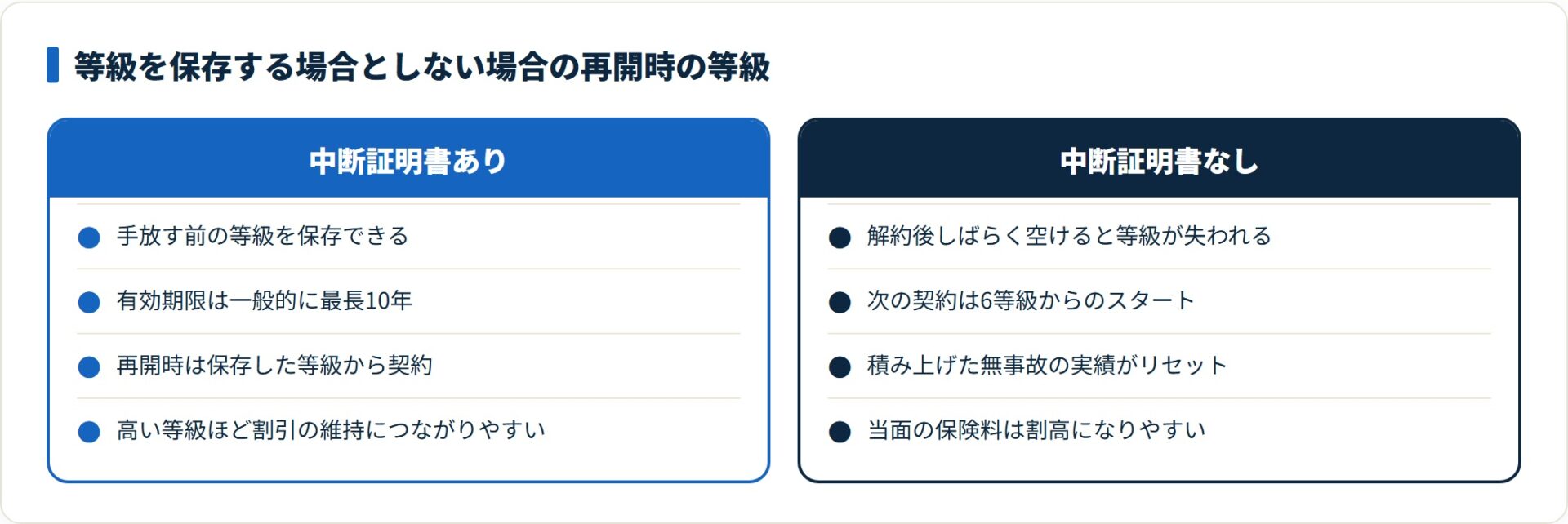 中断証明書があれば保存等級から、なければ6等級から再開する違いを示した比較図