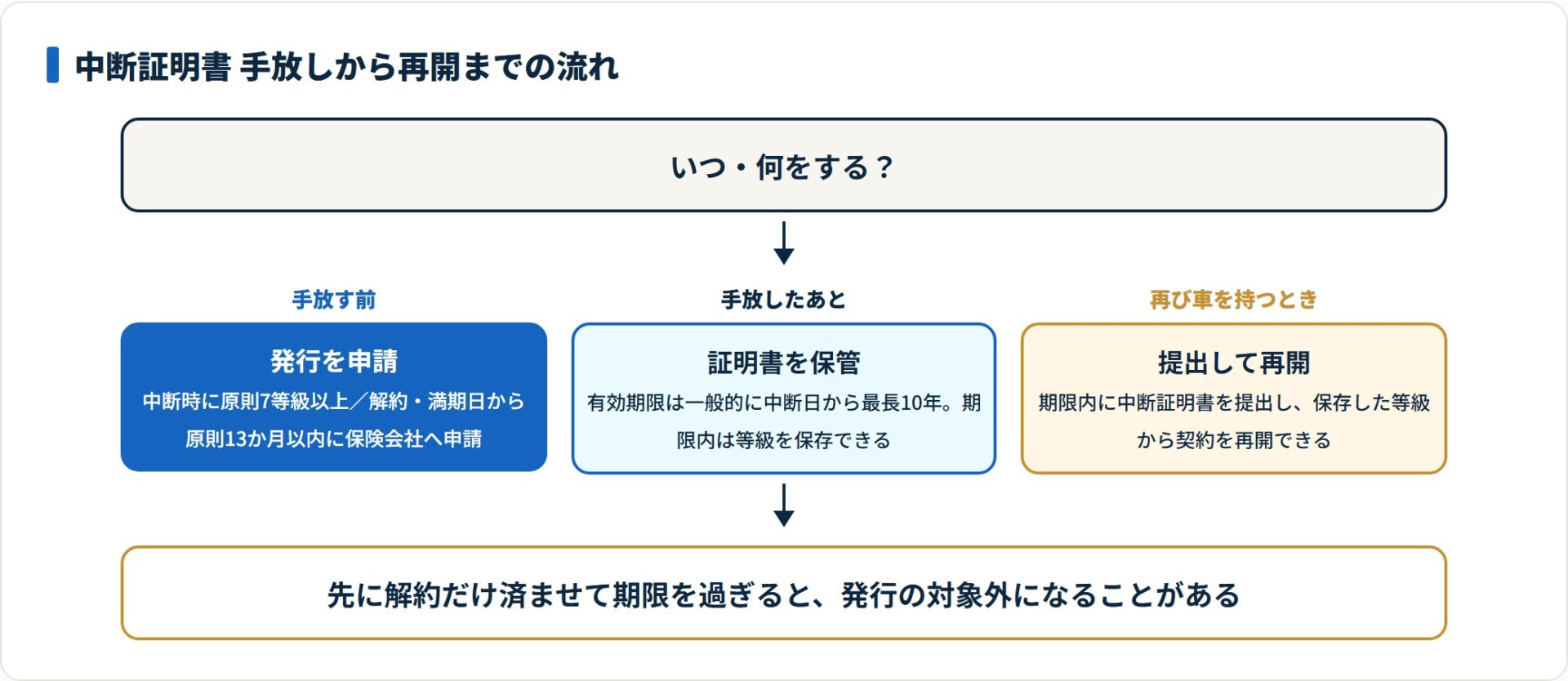 中断証明書は手放す前に申請し保管して再開時に等級を引き継ぐ流れを示した図