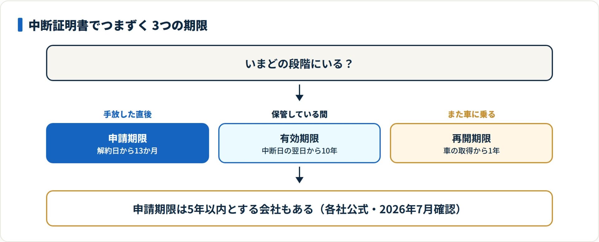 図：申請・有効・再開の3つの期限を分けて押さえると判断を誤らない