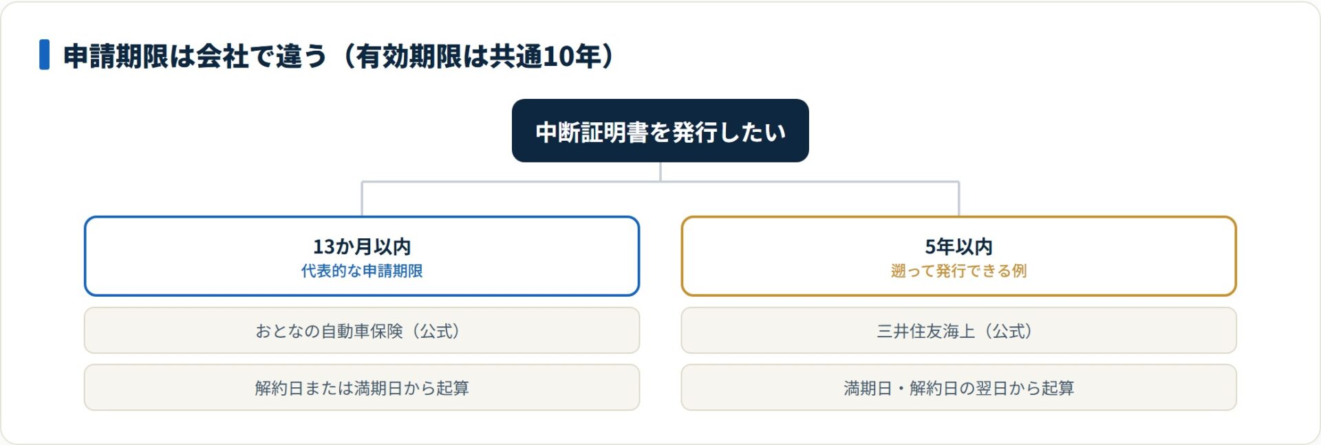 図：申請期限は会社差が大きい（各社公式・2026年7月確認）。有効期限はいずれも10年