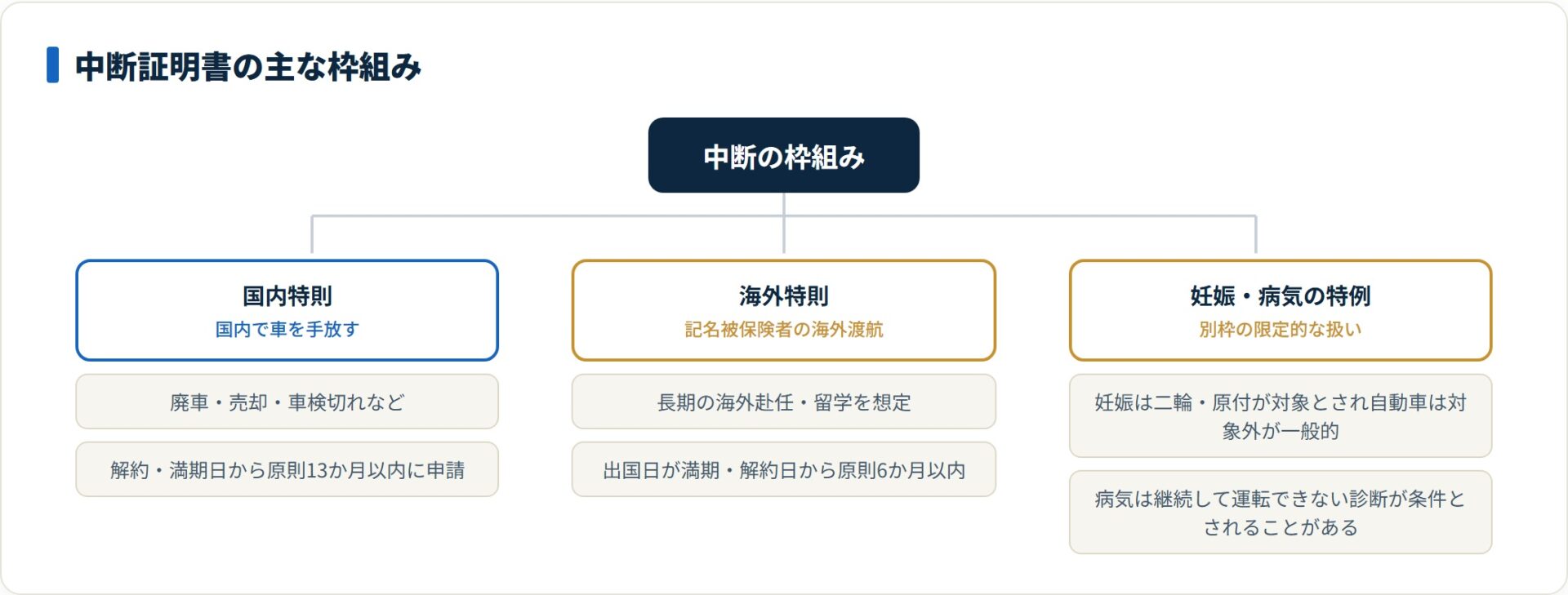 中断証明書が国内特則・海外特則・妊娠病気の特例に分かれることを示した分類図