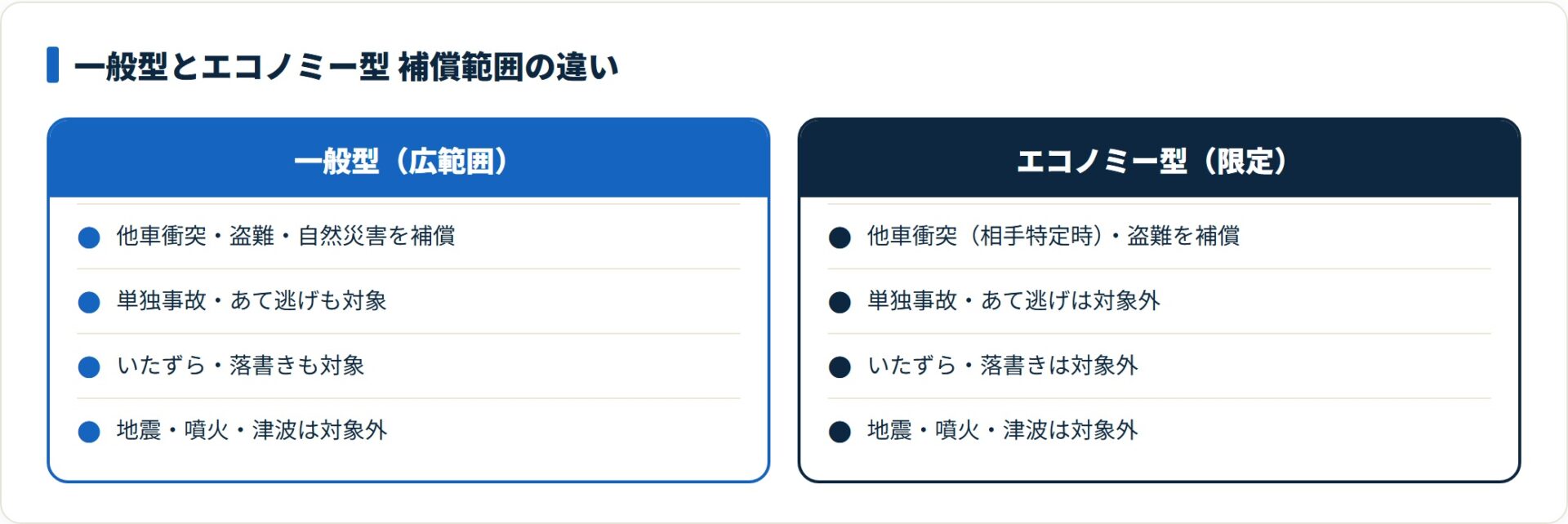 一般型とエコノミー型の補償範囲の違いを対比したカード図