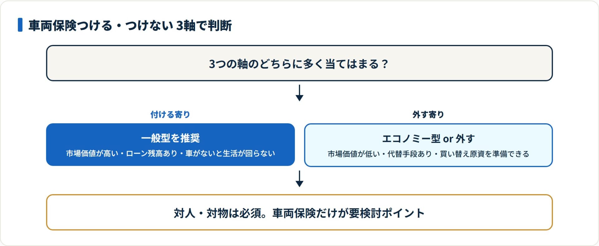 車両保険を付けるか外すかを市場価値・ローン残高・代替手段の3軸で判断するフロー図
