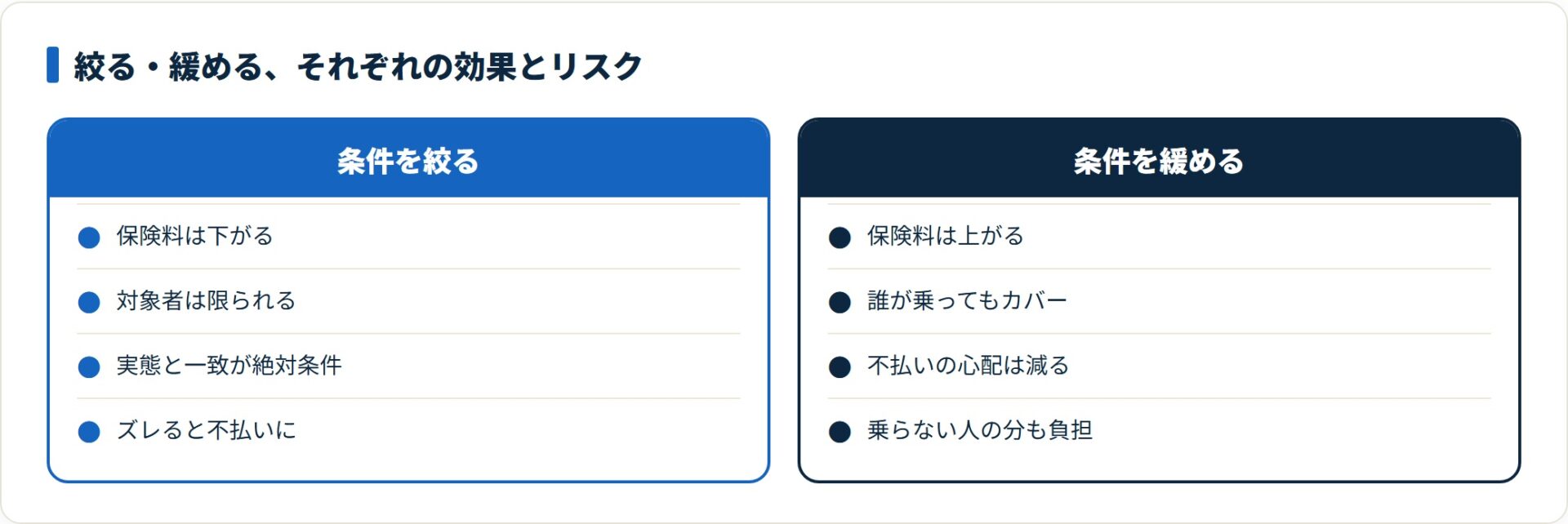条件は絞るほど安いが実態とズレると不払い、緩めるほど安心だが割高になる。
